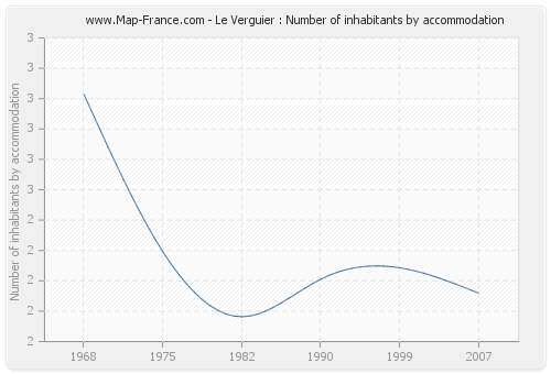 Le Verguier : Number of inhabitants by accommodation